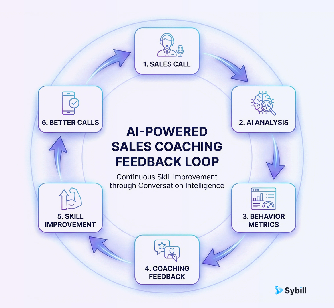 AI-powered sales coaching feedback loop showing continuous skill improvement through conversation intelligence