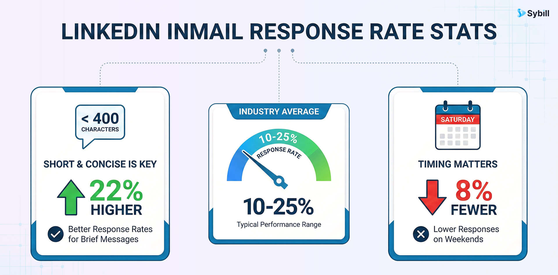 LinkedIn InMail response rate
