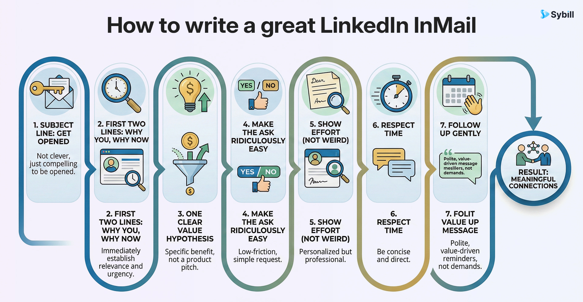 How to write great LinkedIn Inmail