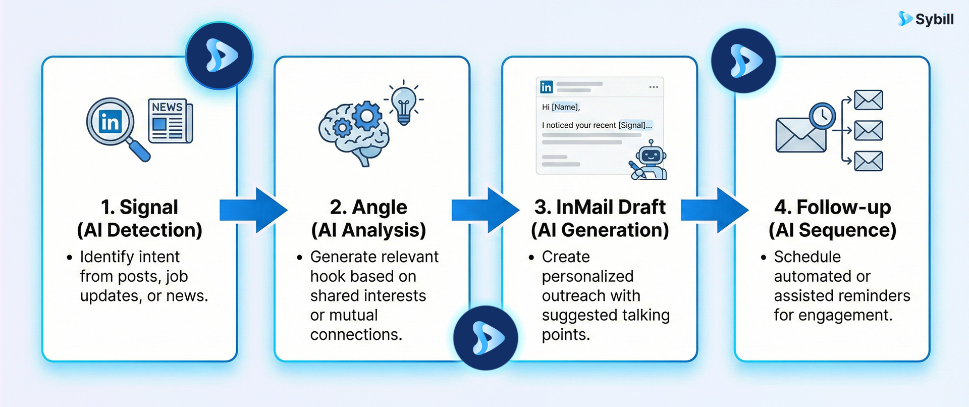 LinkedIn InMail sample workflow showing how AI helps generate relevant angles and personalize outreach