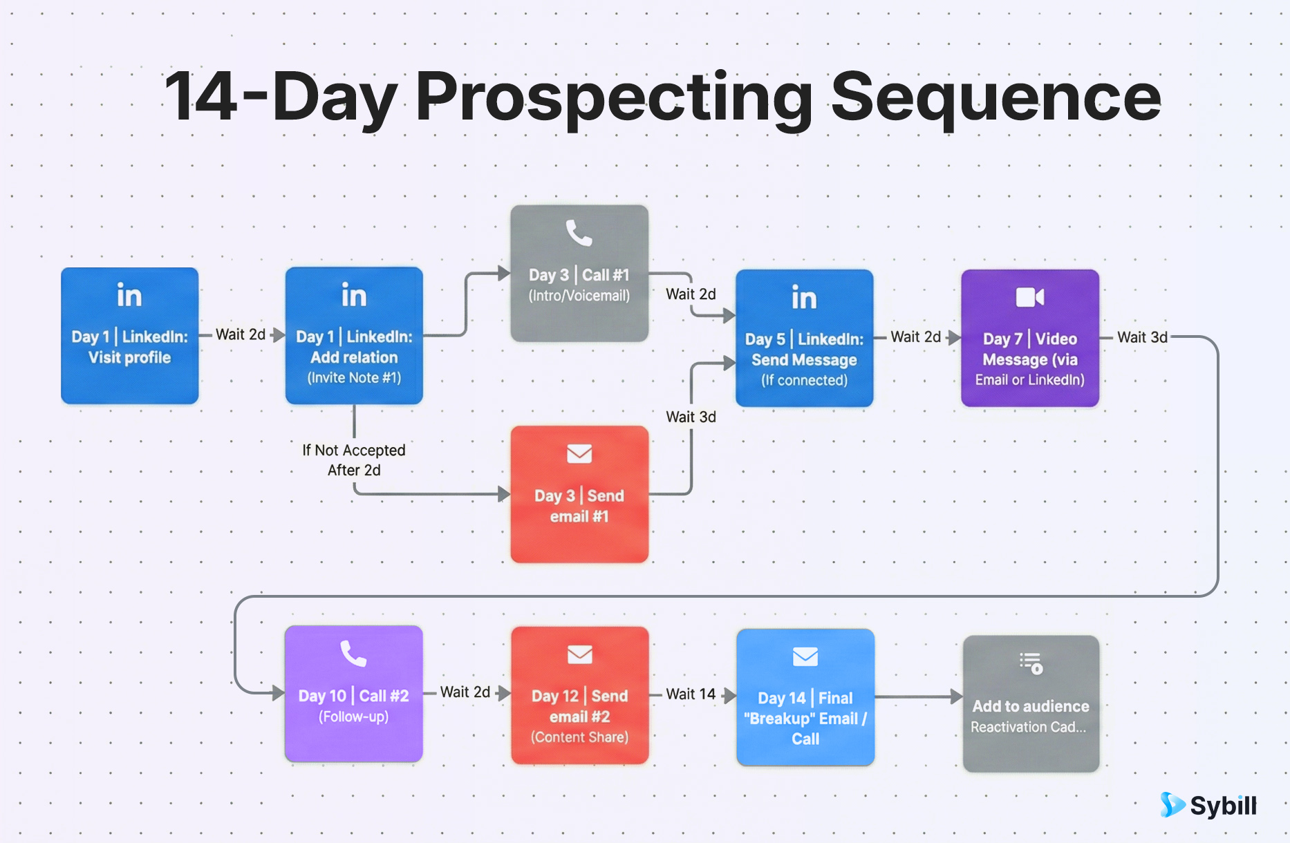 14-day multi-channel inside sales prospecting sequence showing coordinated email, phone, LinkedIn, and video outreach touchpoints