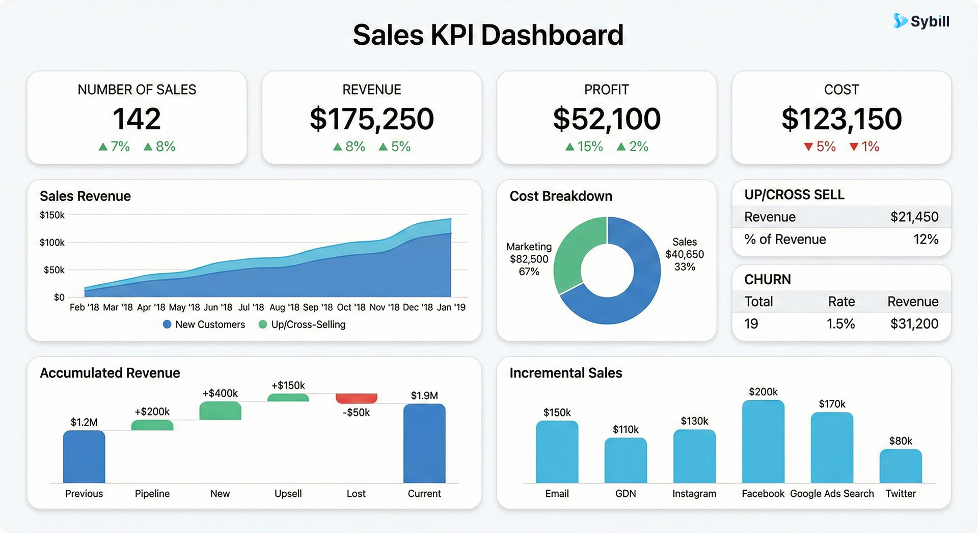 Inside sales team performance dashboard displaying activity metrics, conversion rates, pipeline health, and revenue achievement