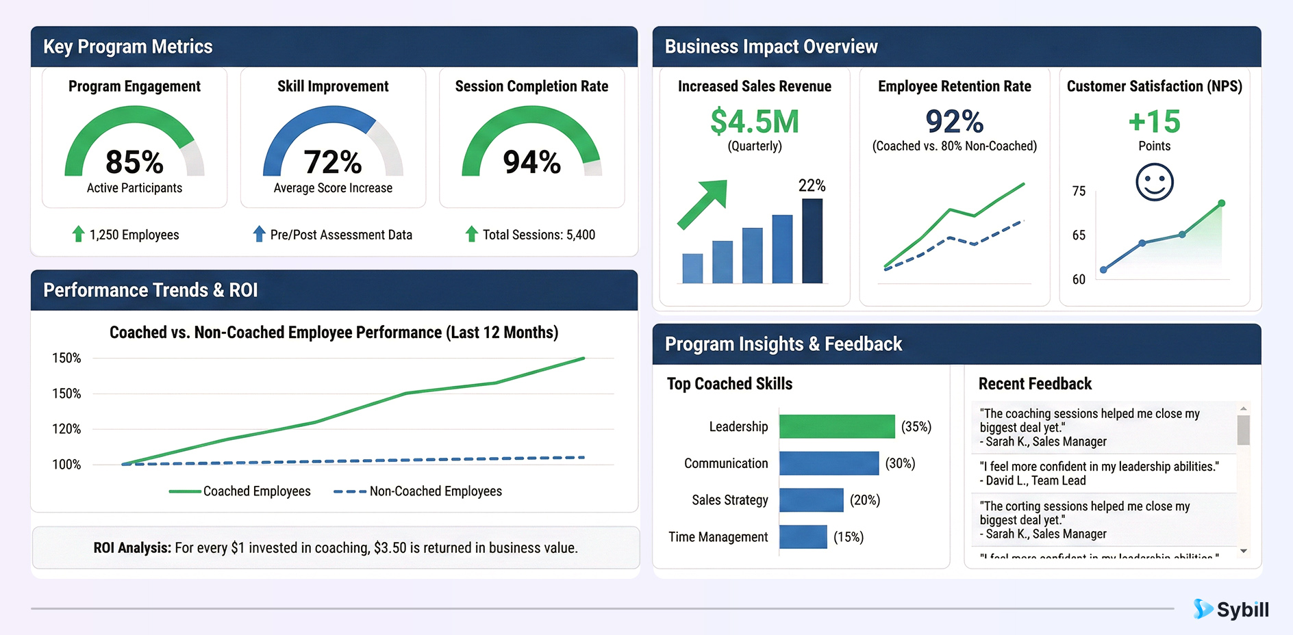 Analytics dashboard displaying coaching metrics including skill improvement scores, quota attainment rates, and revenue impact