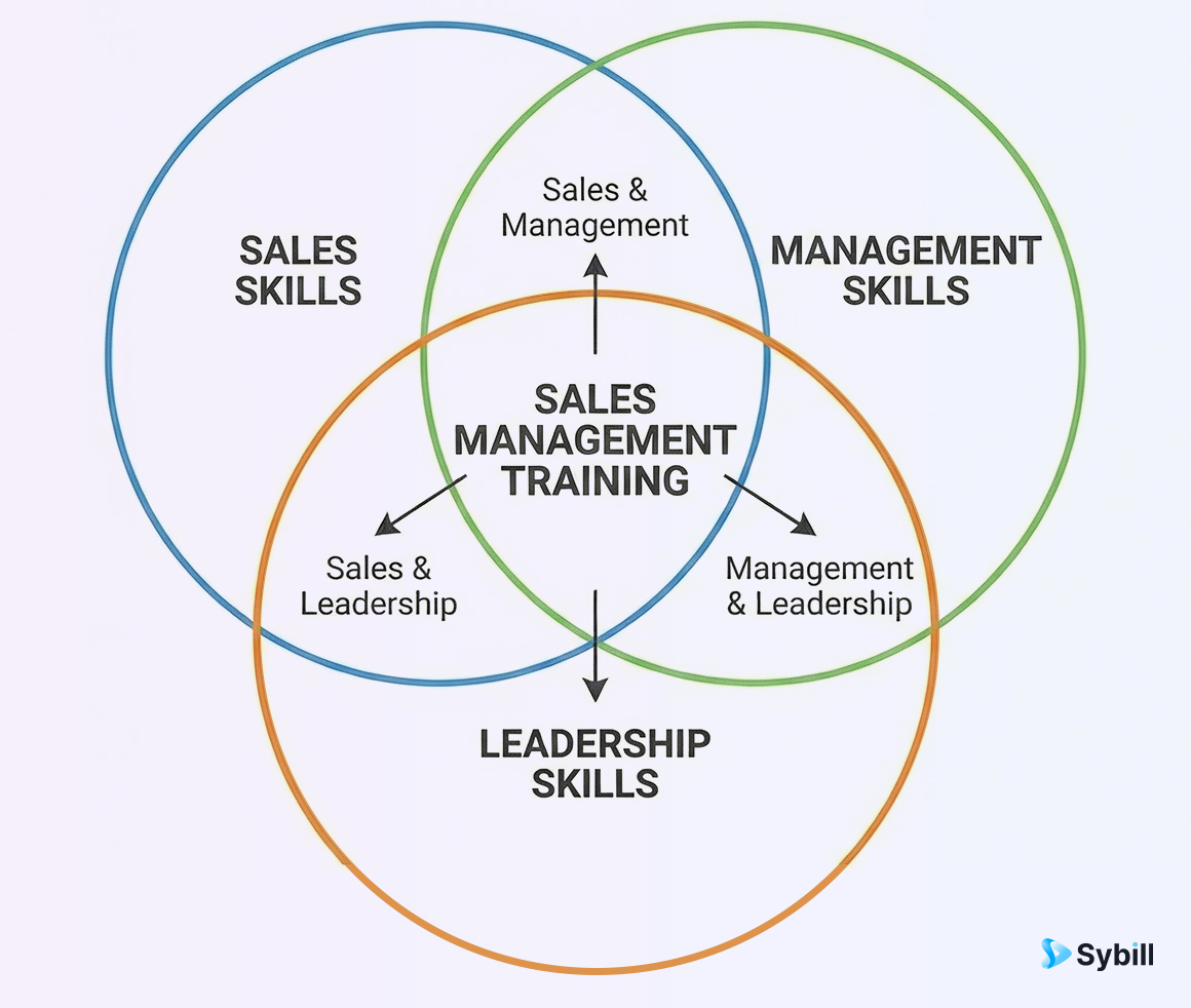 Venn diagram illustrating how sales management training combines selling expertise, people management capabilities, and strategic leadership competencies