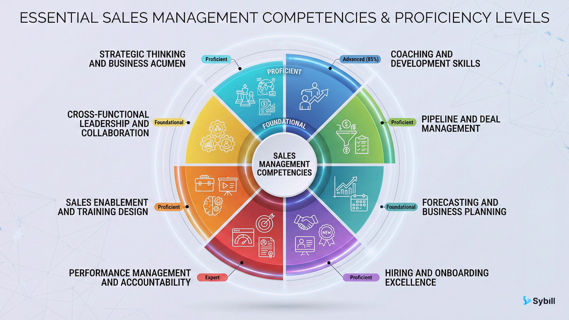Circular diagram displaying eight core sales management skills including coaching, forecasting, hiring, enablement, analytics, cross-functional collaboration, strategic planning, and performance management
