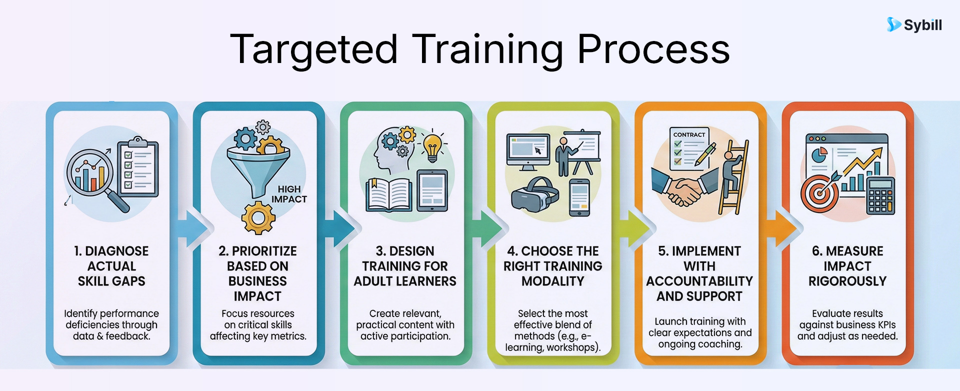Process flowchart illustrating how to identify training needs, design targeted programs, deliver effectively, and measure impact