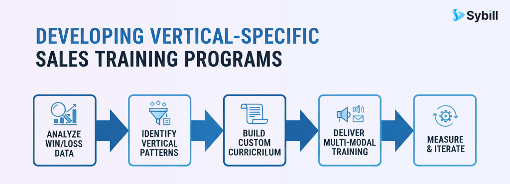 Step-by-step process for developing vertical-specific sales training programs