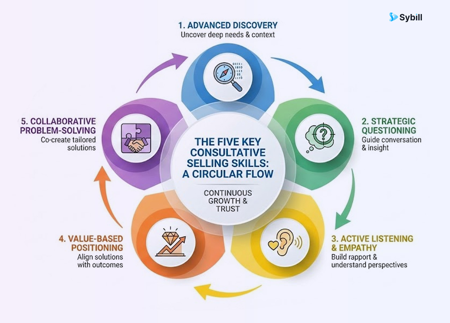 Consultative selling skills framework showing advanced discovery, strategic questioning, active listening, value-based positioning, and collaborative problem-solving in interconnected cycle