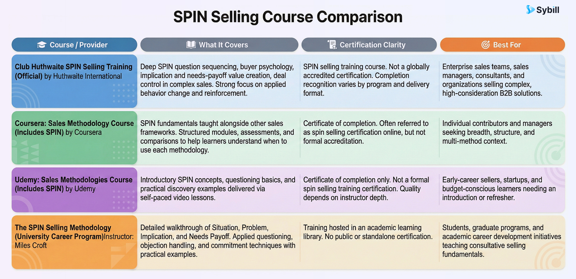4 best SPIN selling courses