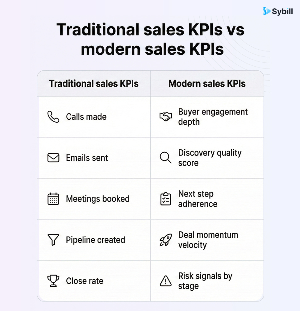 sales KPIs in the age of AI: how they differ from traditional sales KPIs