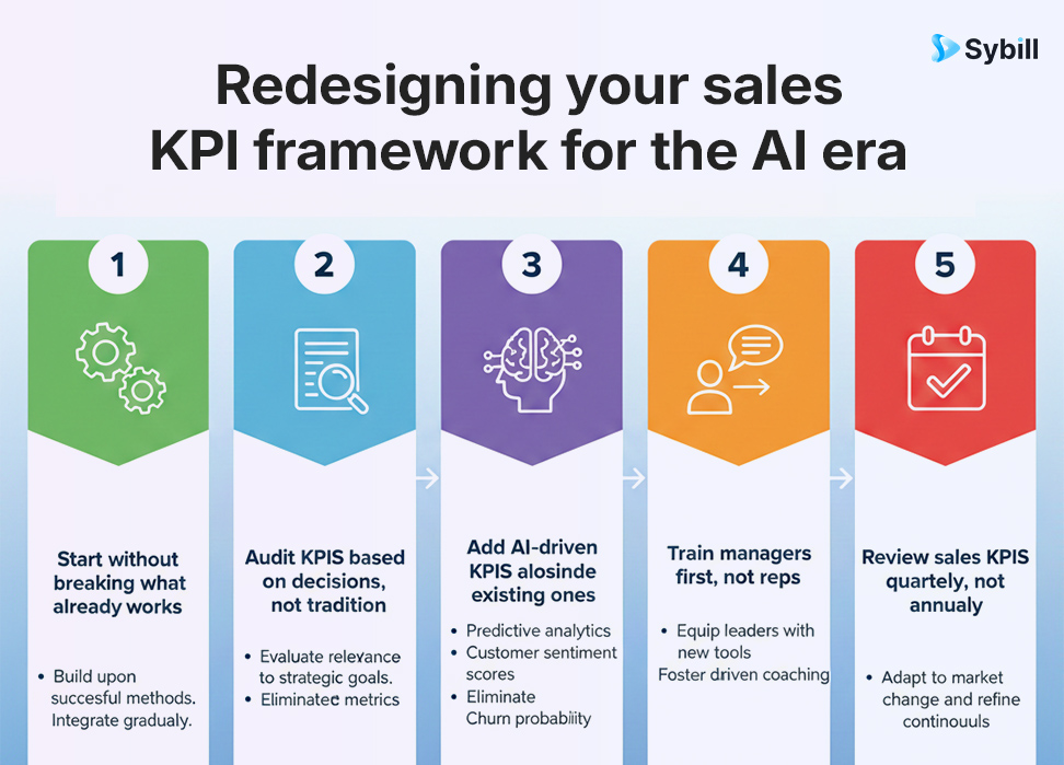 sales KPIs in the age of AI - a framework