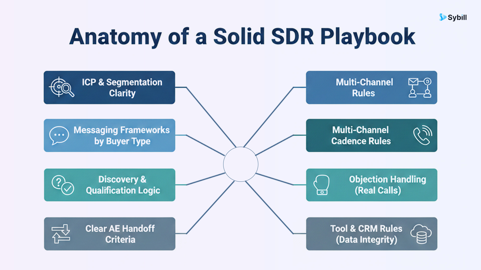 what should an SDR playbook contain - SDR playbook framework