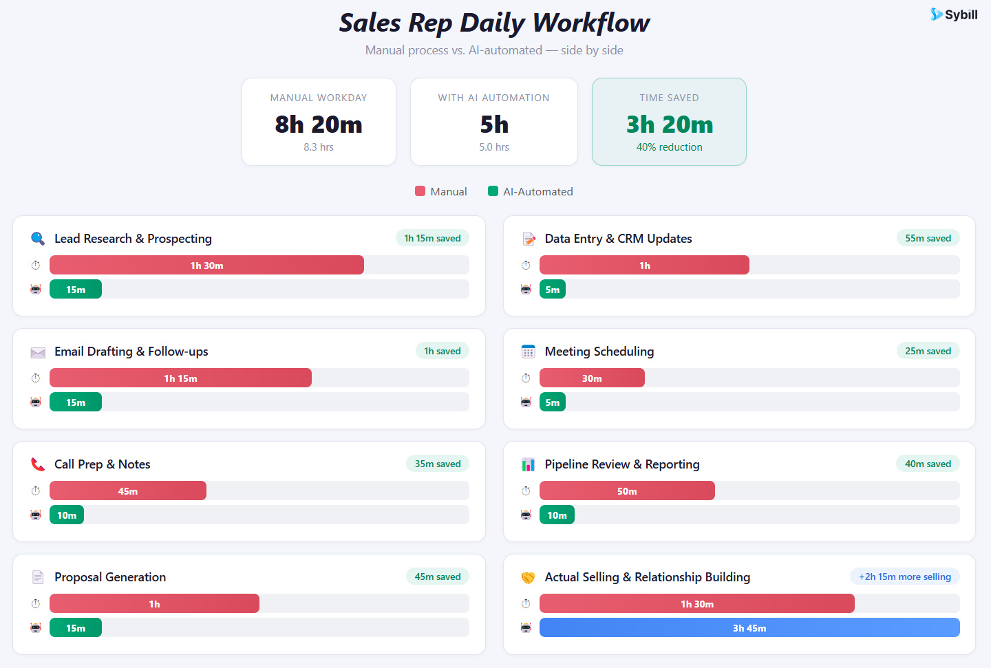 Side-by-side comparison of a sales rep's daily workflow with and without AI automation
