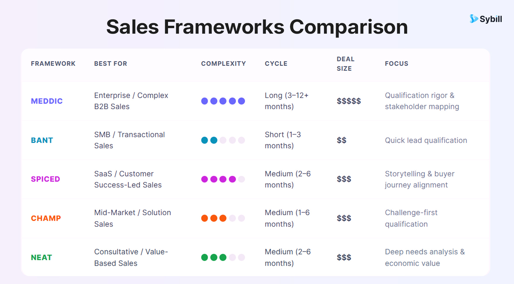 Comparison chart showing different sales frameworks including MEDDIC, BANT, SPICED, CHAMP, and NEAT with key characteristics of each