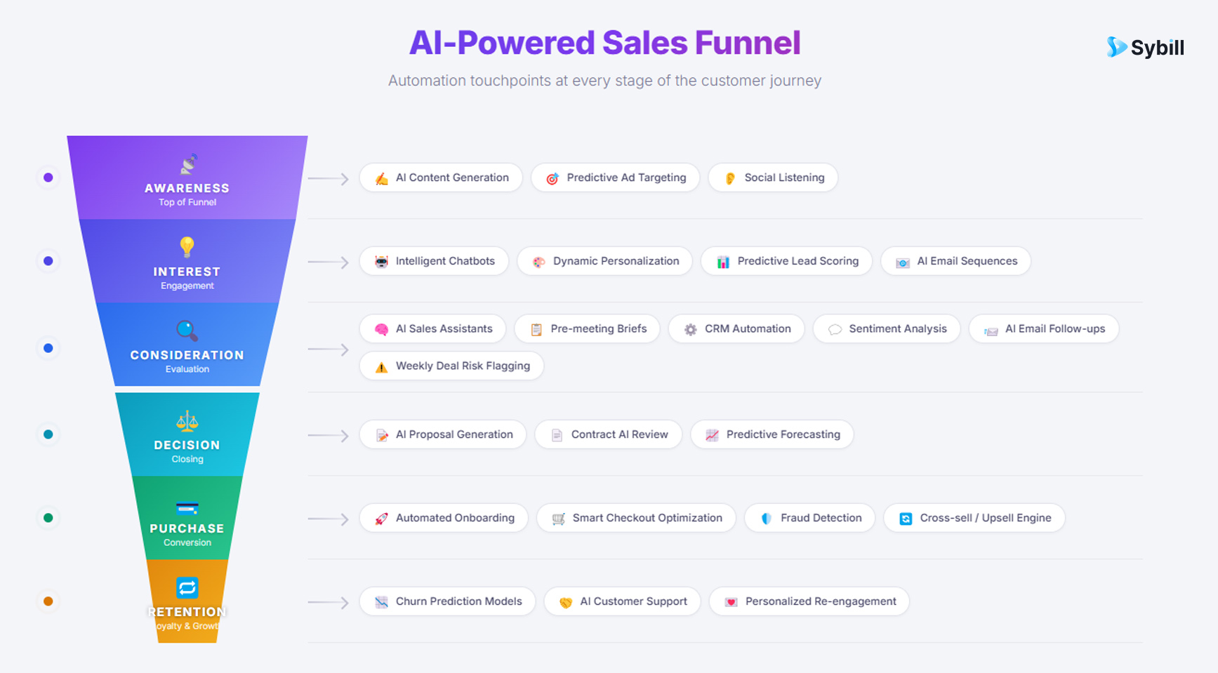 Sales funnel diagram showing where AI automation applies at each stage from awareness through retention