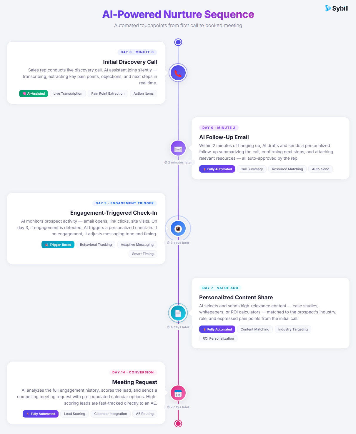 Visual timeline of an AI-powered nurture sequence showing automated touchpoints over two weeks