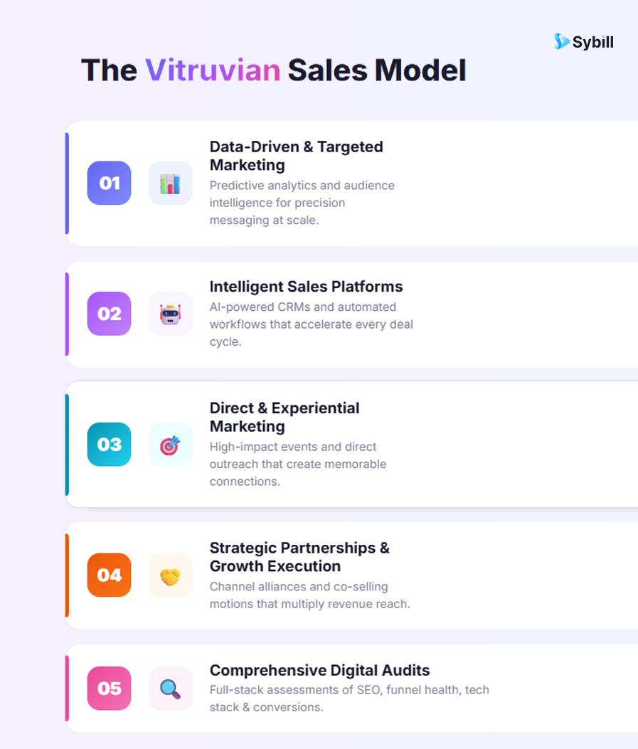 What goes into the making of Vitruvian Sales Model
