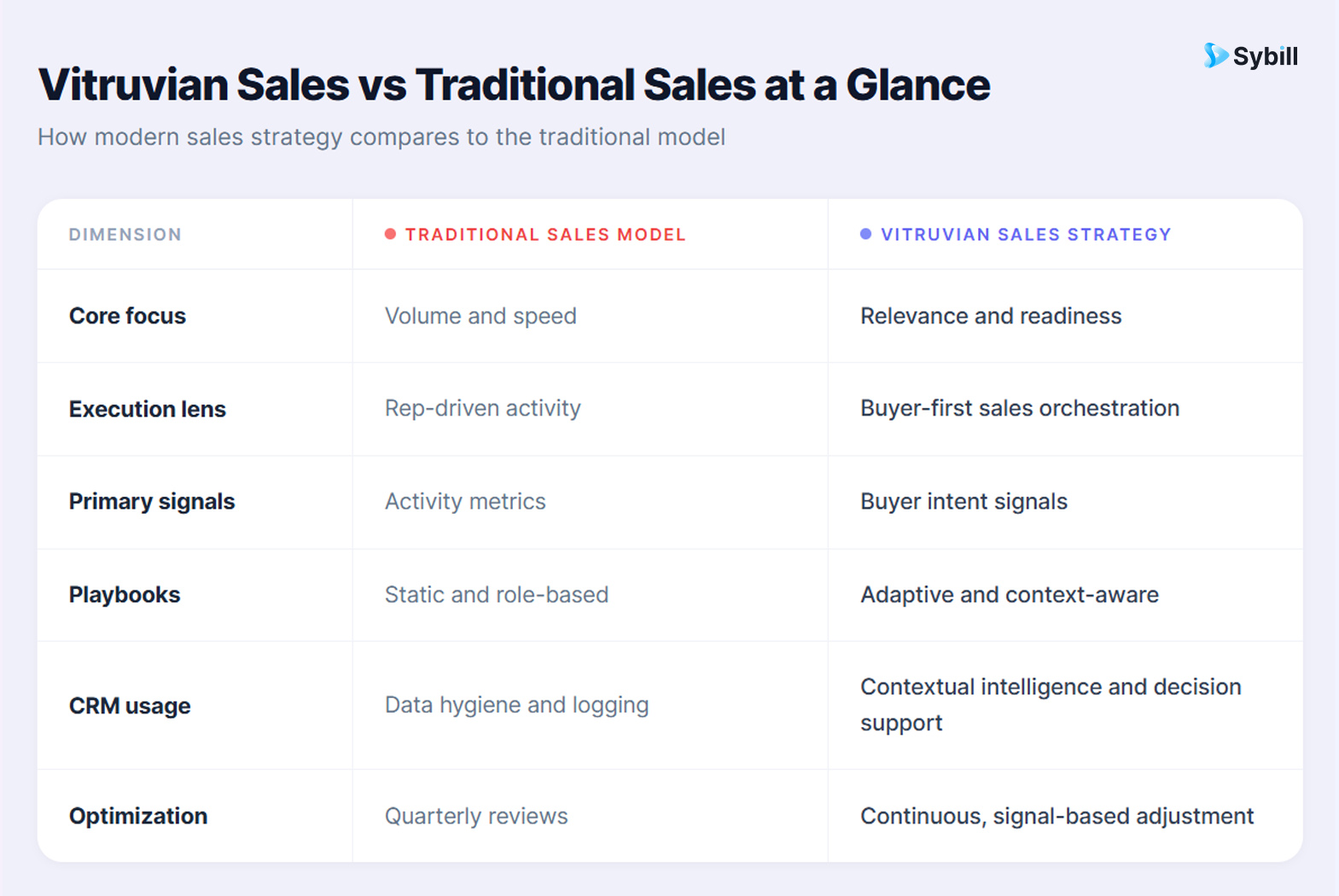 Vitruvian sales vs traditional sales at a glance