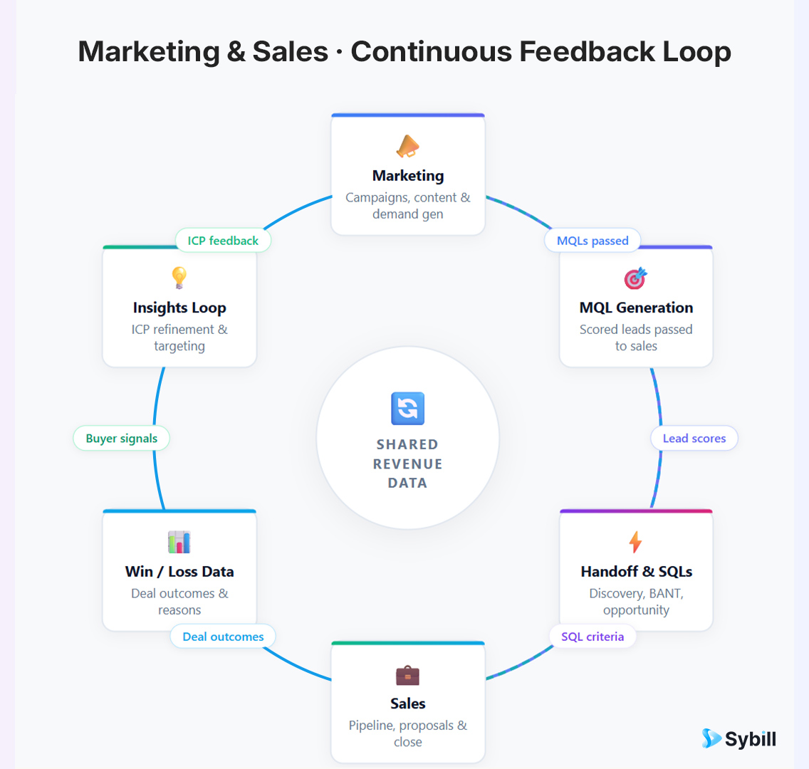Circular feedback loop diagram showing marketing generating MQLs, sales providing quality feedback, and both teams iterating on lead scoring criteria.