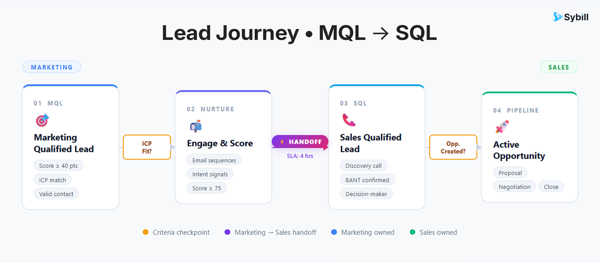 Flowchart illustrating the marketing to sales handoff process from MQL qualification through SQL acceptance and sales follow-up.