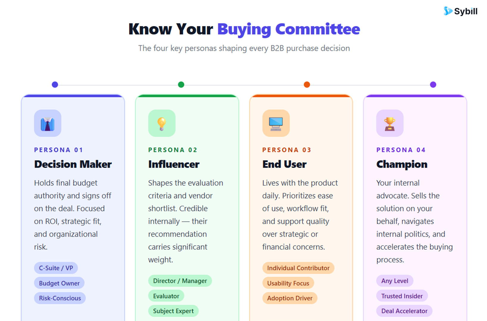 Diagram of the four B2B buyer persona types: Decision Maker, Influencer, End User, and Champion, with their key traits and roles in the sales process