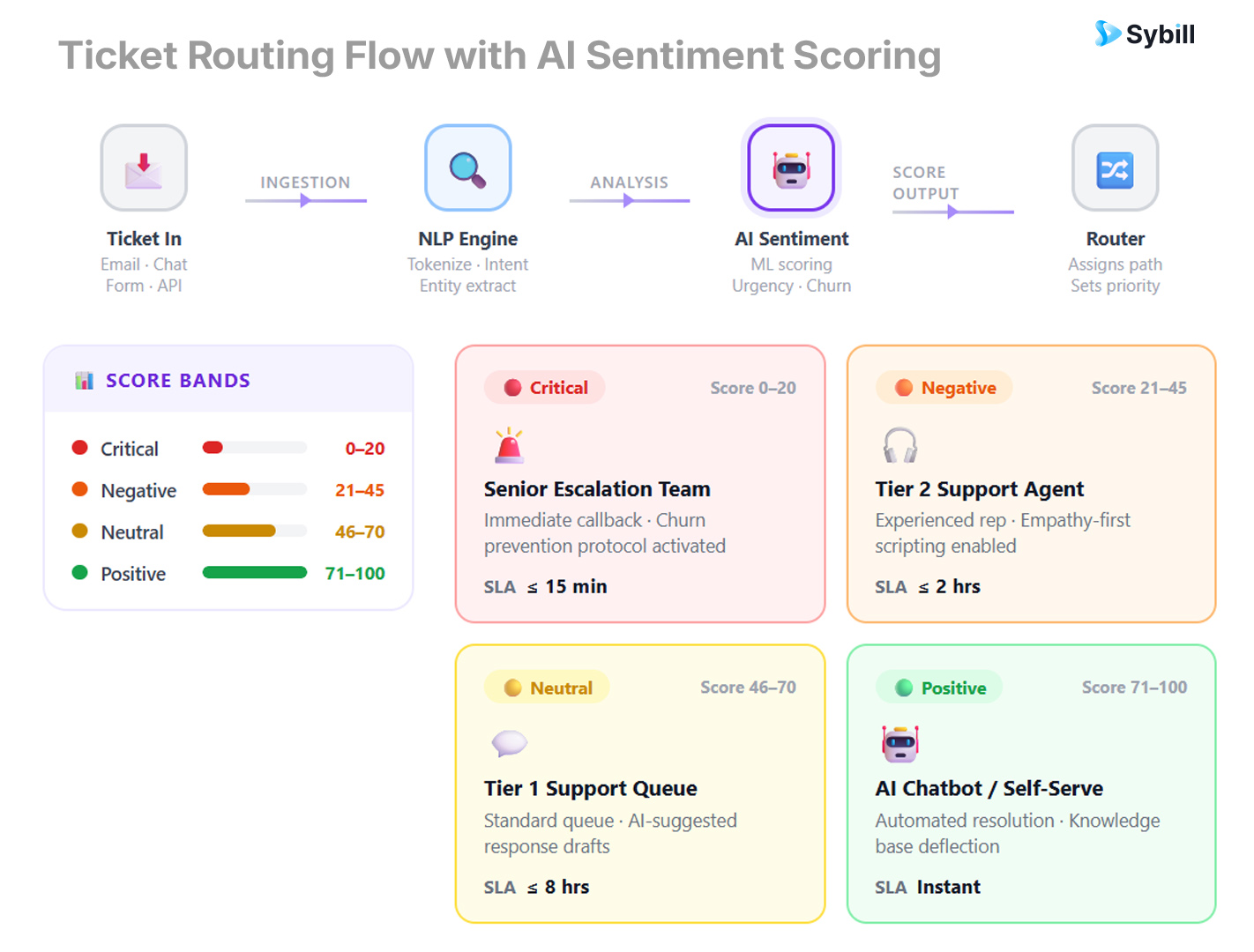 A flowchart showing how AI sentiment analysis scores incoming support tickets and routes them: high frustration signals to senior human agent, neutral queries to automated response, urgent issues with business risk to immediate escalation.