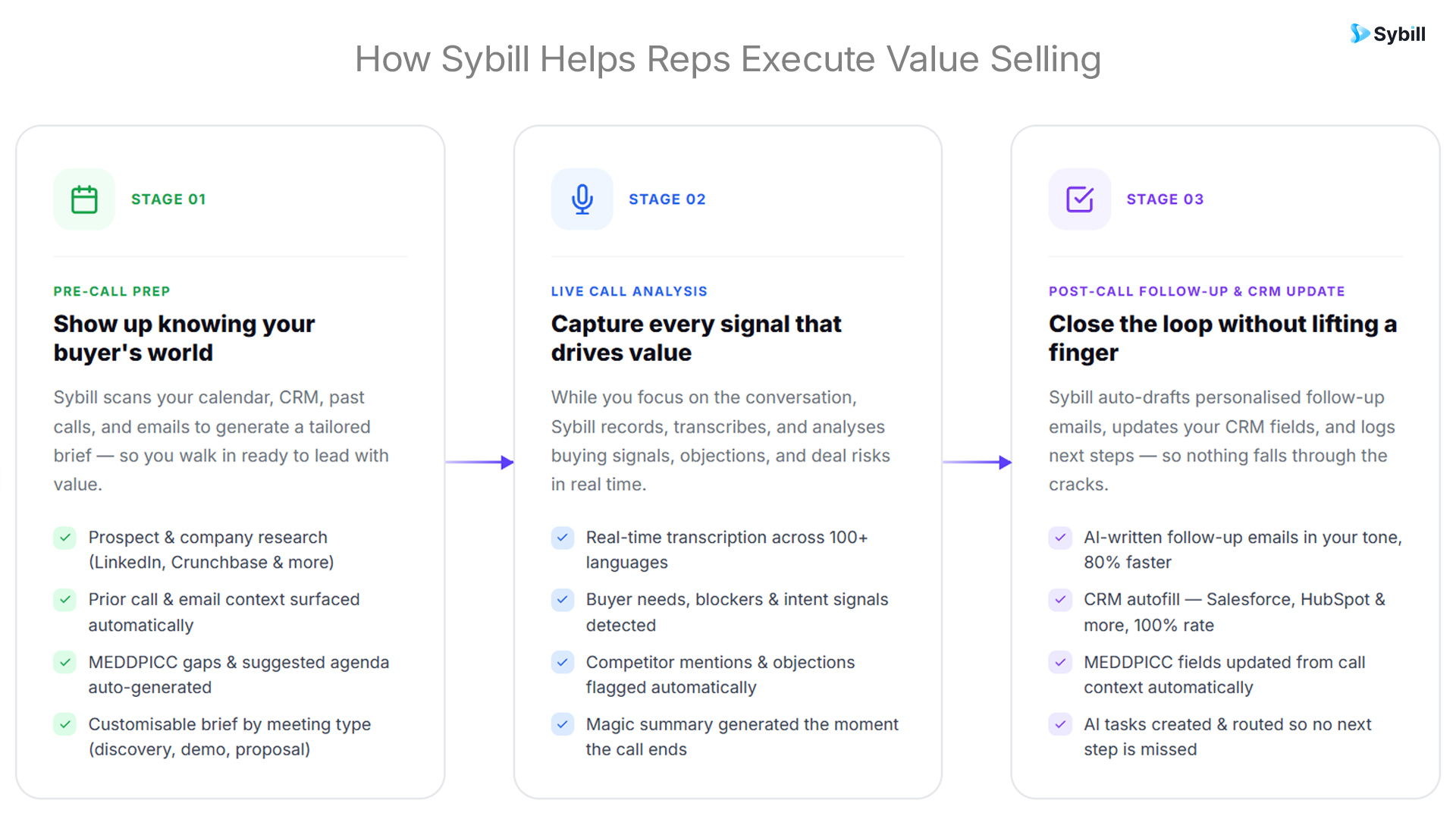 A three-stage workflow graphic showing Sybill supporting value selling at the pre-call prep stage, the live call analysis stage, and the post-call follow-up and CRM update stage.