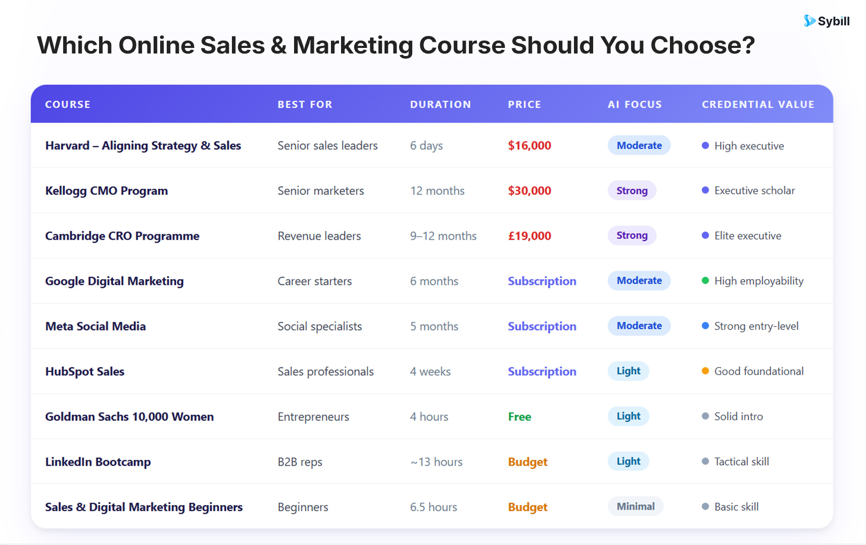 best online sales and marketing courses