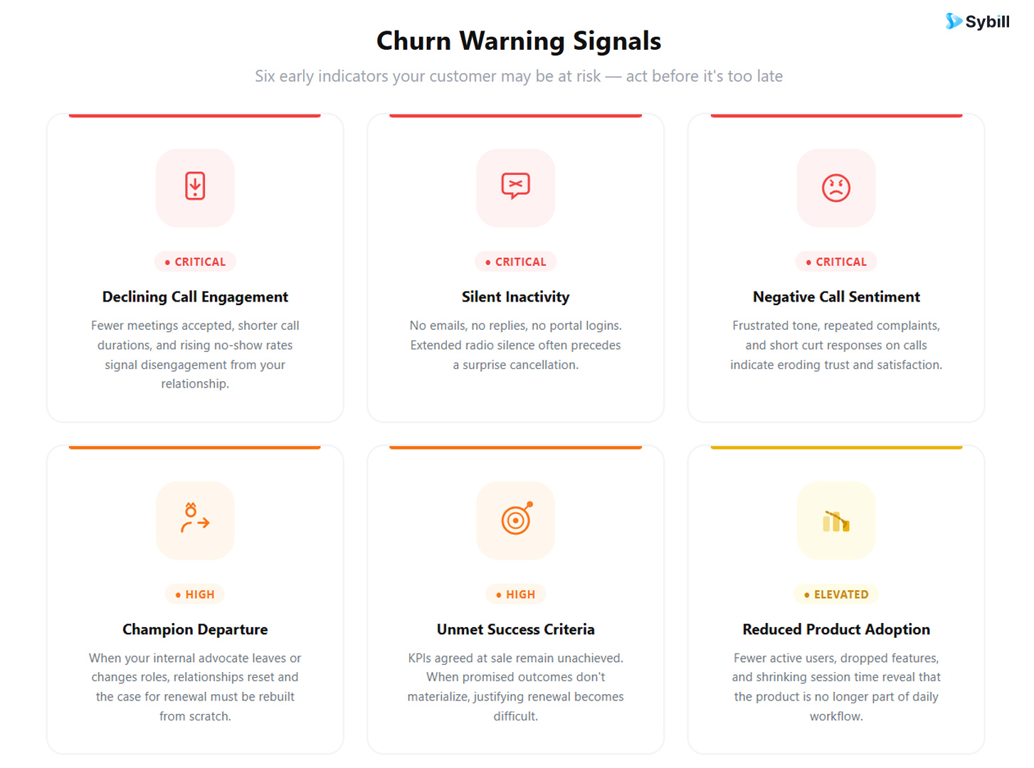 A visual grid displaying six early churn warning signals: declining call engagement, silent inactivity, negative call sentiment, champion departure, unmet success criteria, and reduced product adoption.