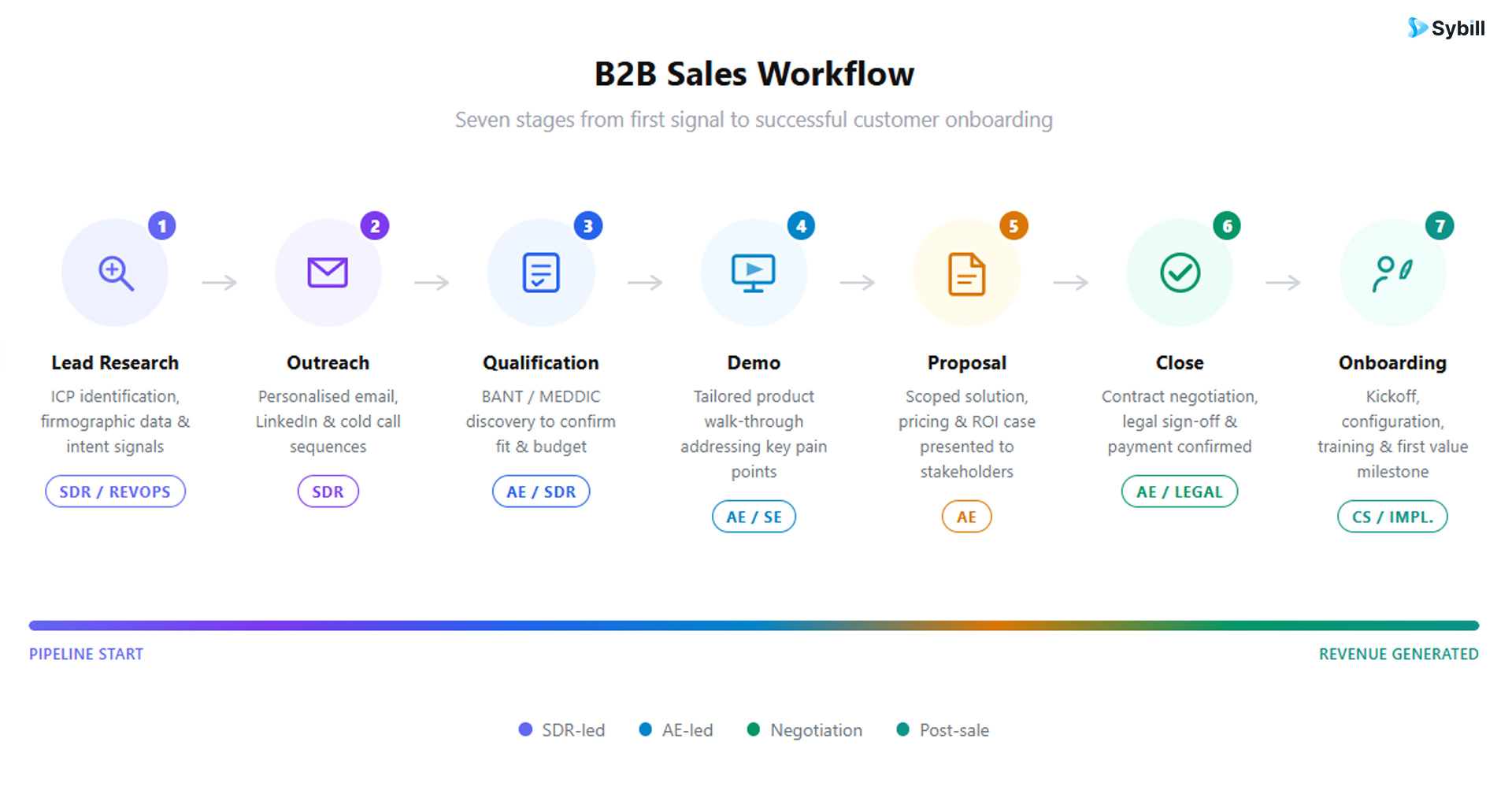Diagram showing the seven stages of a B2B sales workflow: lead research, outreach, qualification, demo, proposal, close, and onboarding