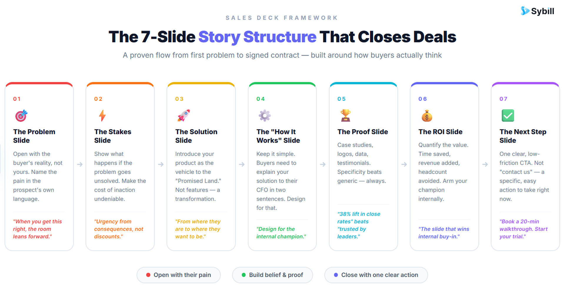 Anatomy of a great sales deck showing 7 slides from problem to CTA