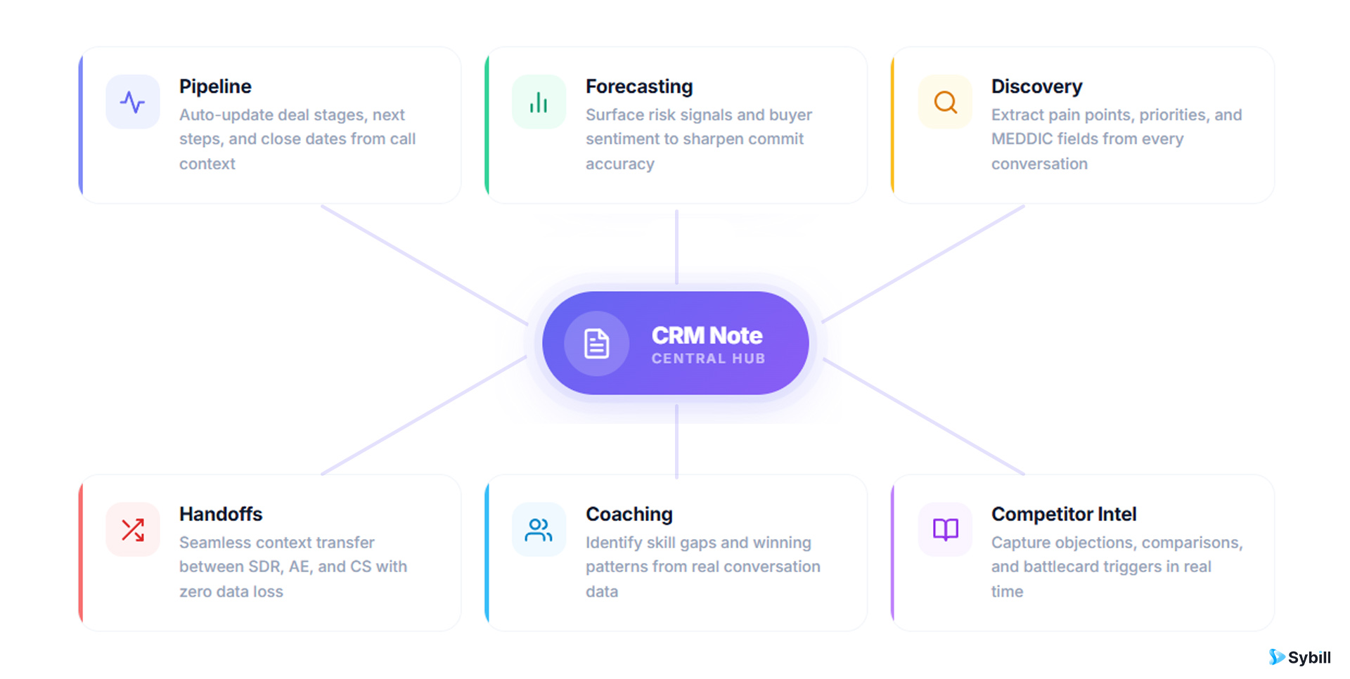 Revenue functions that depend on quality CRM notes, from forecasting to sales coaching
