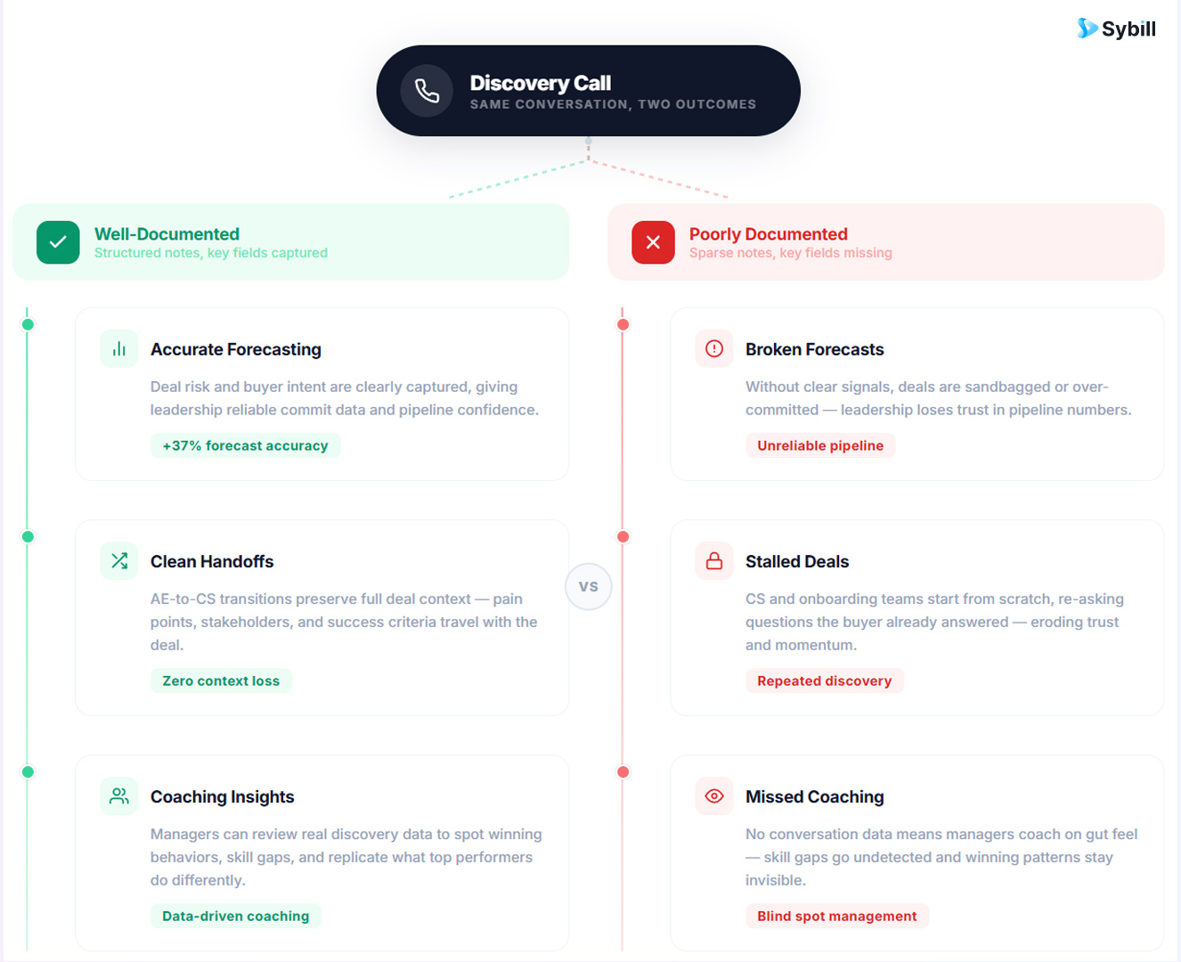 Funnel showing how CRM note quality at the discovery stage determines outcomes across forecasting, handoffs, and deal conversion