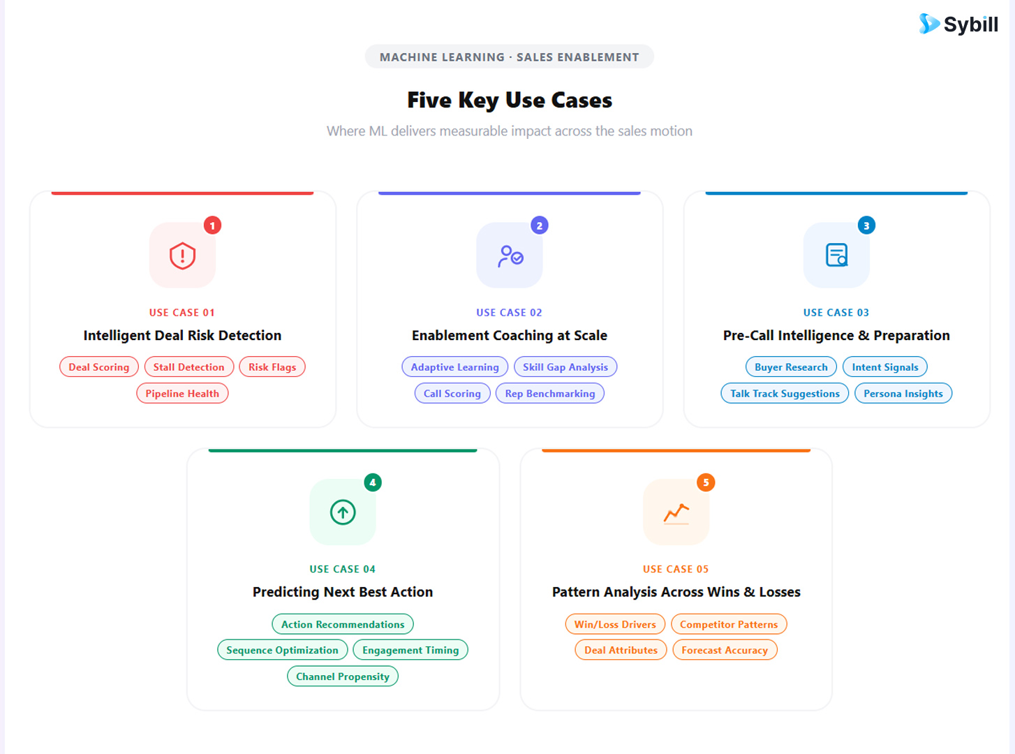 Machine learning in sales enablement use cases