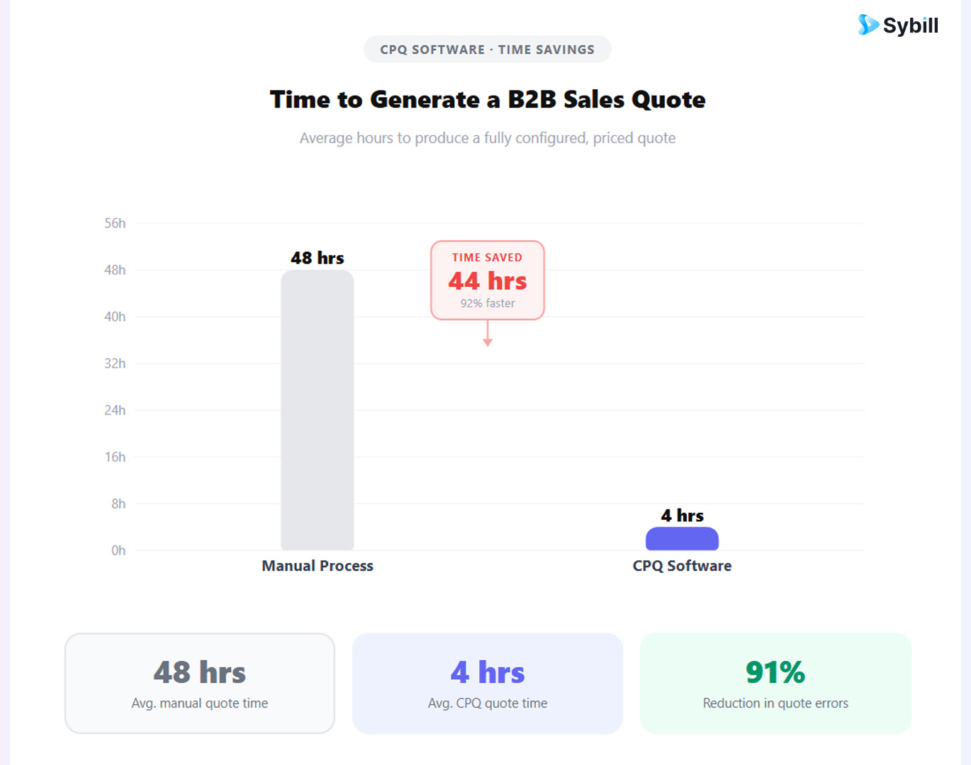 Bar chart showing average time to generate a B2B sales quote manually versus with CPQ software, highlighting the time savings