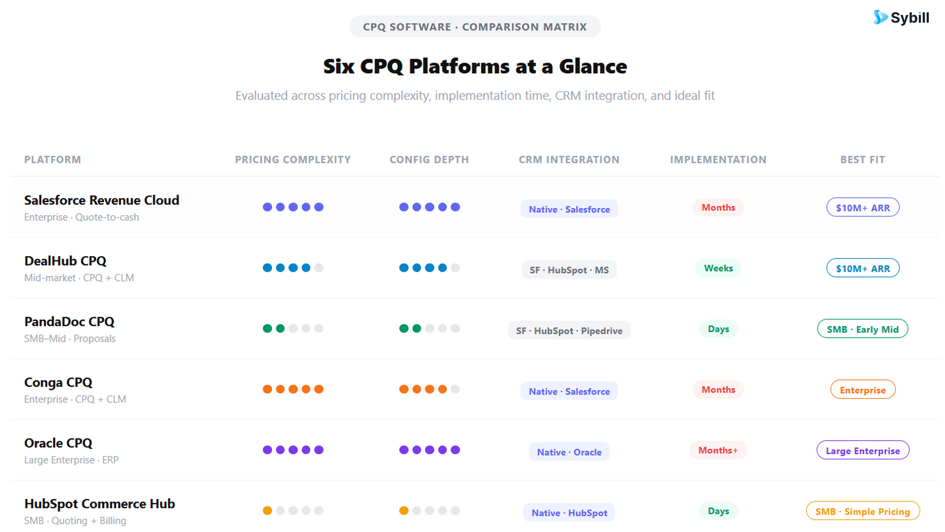 CPQ software comparison matrix showing six platforms evaluated across pricing complexity, implementation timeline, and CRM integration depth