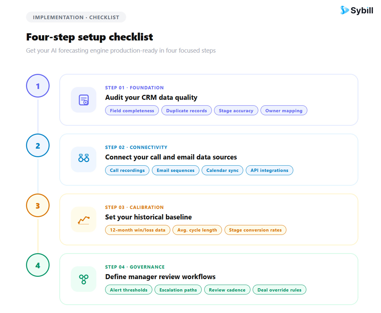 AI sales forecasting: CRM audit, data source connection, historical baseline setting, and manager workflow setup.