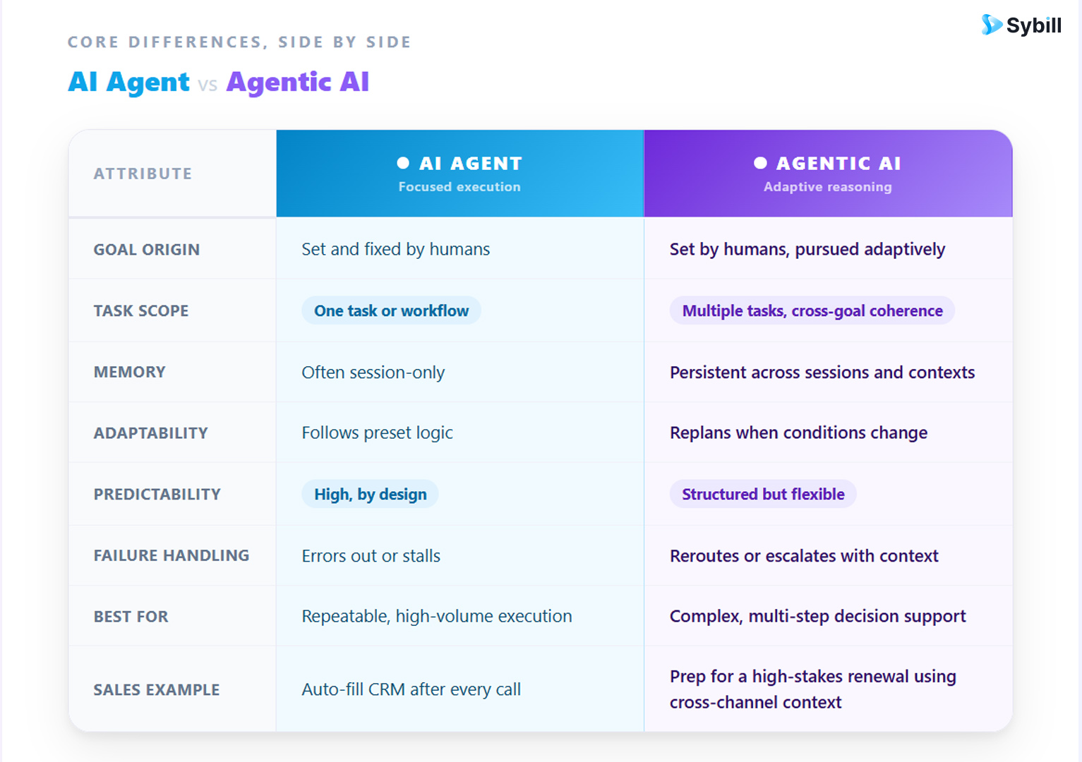 Side-by-side comparison table of AI agents vs. agentic AI across six key attributes including goal-setting, memory, adaptability, and ideal sales use case.