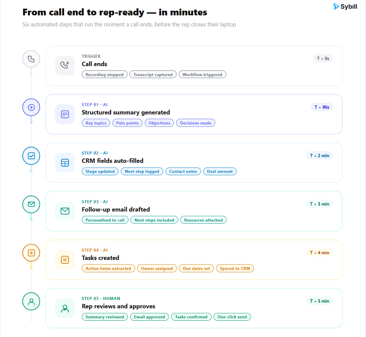 AI-powered post-call workflow for account executives: automated summary, CRM update, follow-up email, and task creation completed within minutes of a call ending.