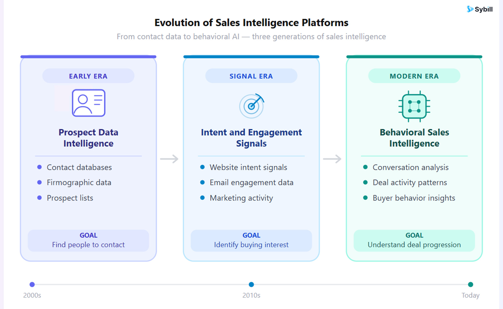Timeline showing the evolution of sales intelligence tools from prospect data platforms to modern AI-driven sales intelligence platforms analyzing buyer behavior.