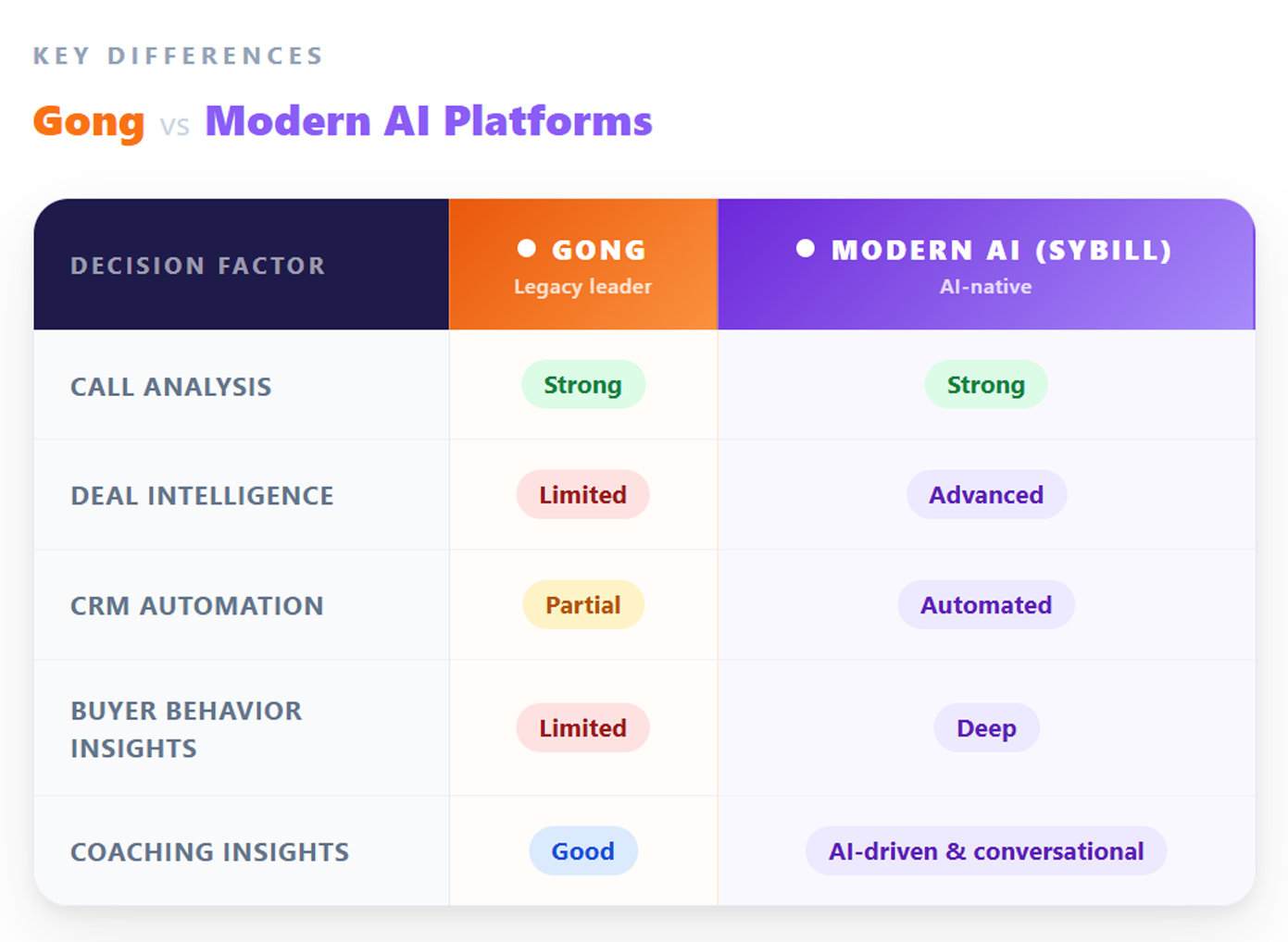 How to Decide Between Gong and Other Sales Intelligence Tools?