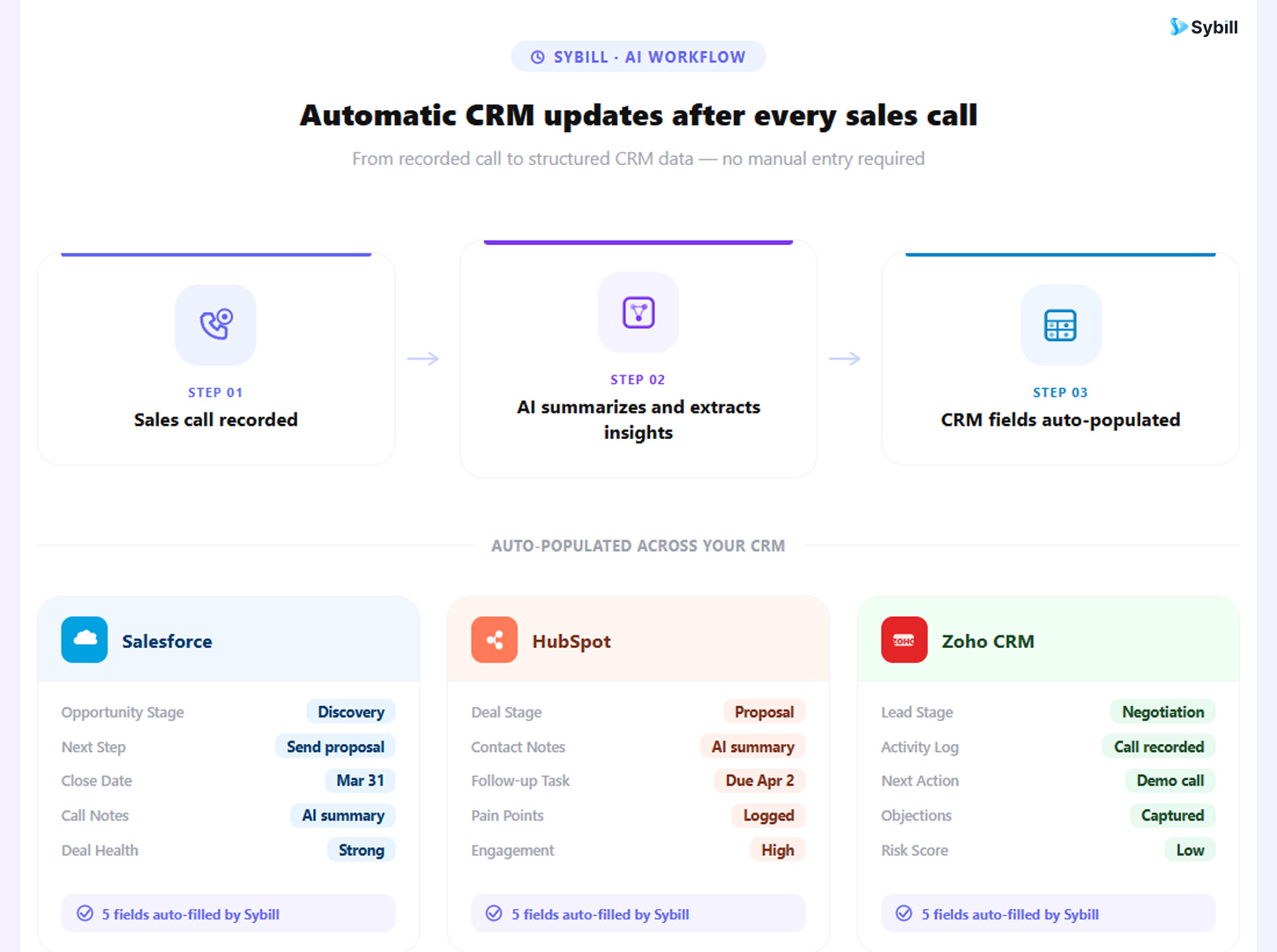 Salesforce vs HubSpot vs Zoho: CRM Comparison for Sales Teams (2026)