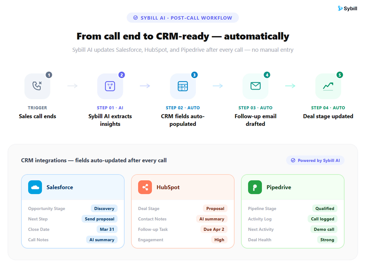 Sybill AI automatically updates Salesforce, HubSpot, and Pipedrive CRM fields after every sales call