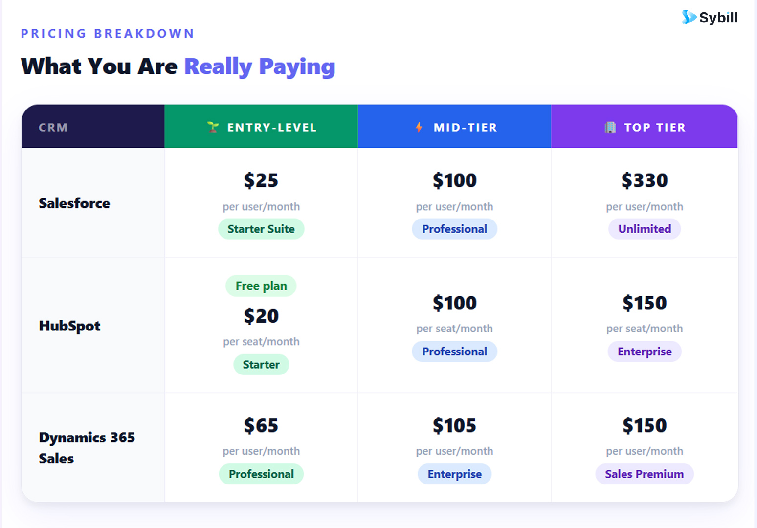 Salesforce vs HubSpot vs Dynamics 365
