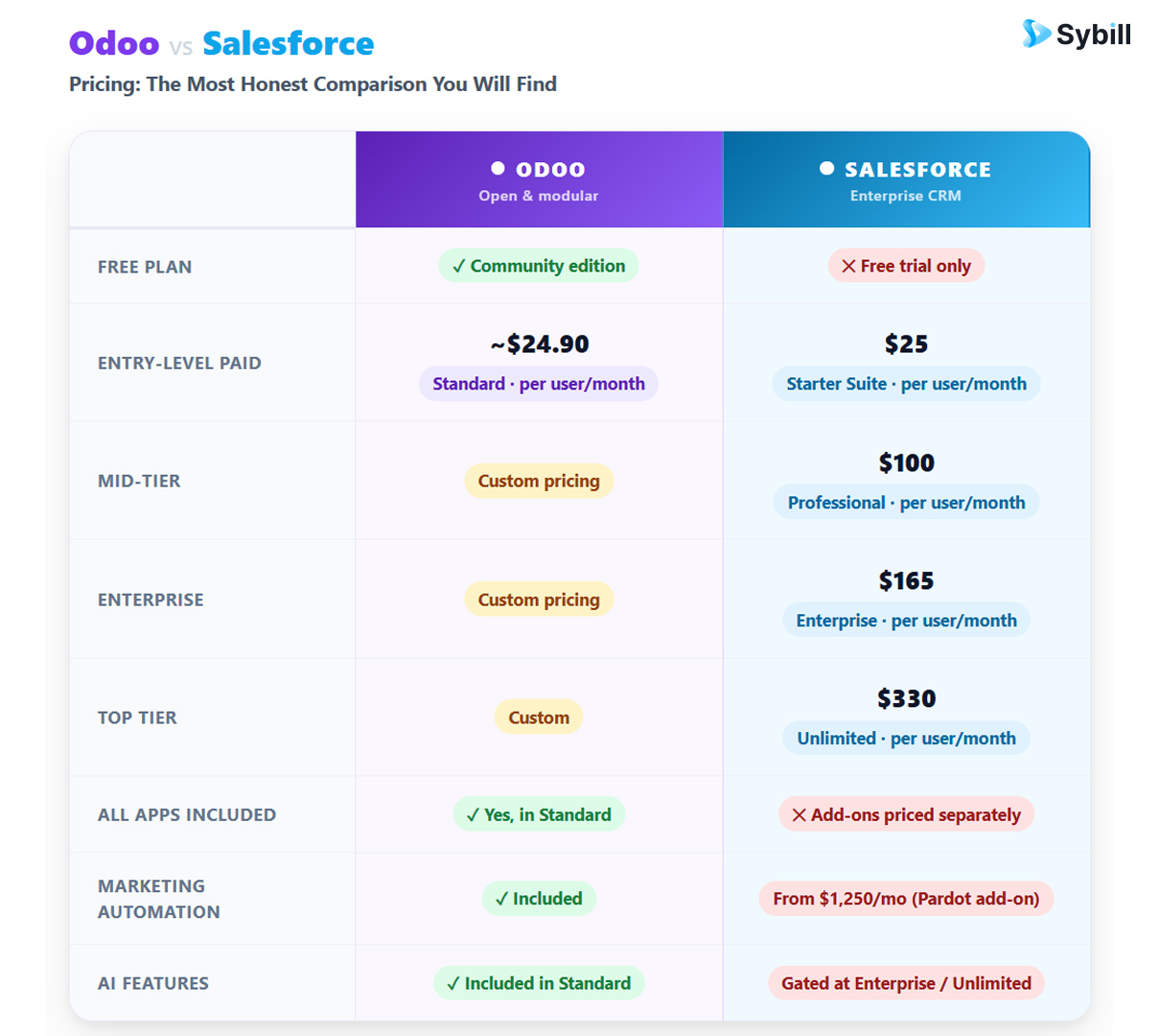 Odoo vs Salesforce