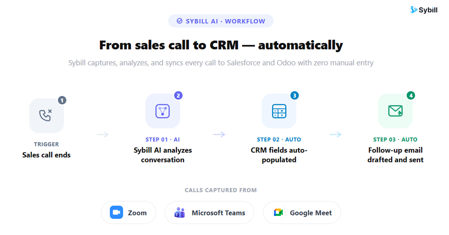 Sybill AI automatically populates Salesforce and Odoo CRM fields with structured deal data after every sales cal