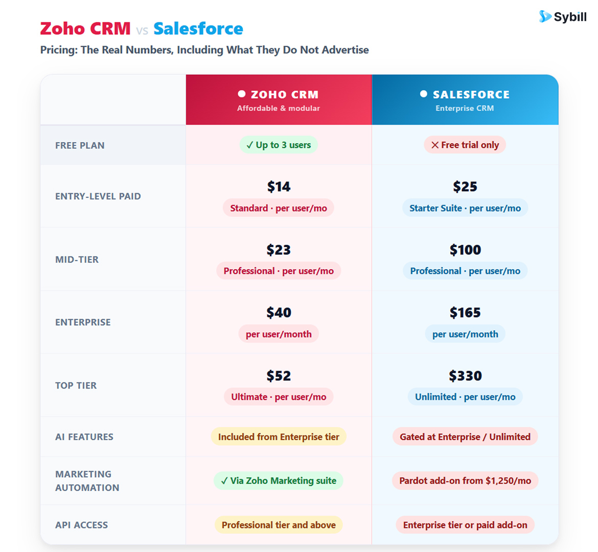 Zoho CRM vs Salesforce