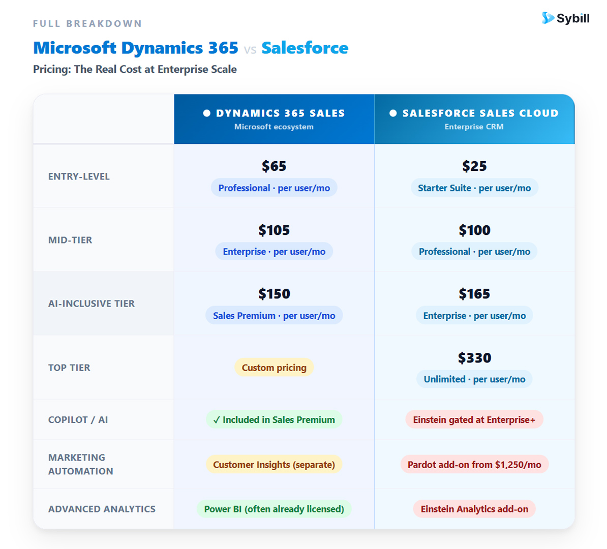 Microsoft Dynamics 365 vs Salesforce