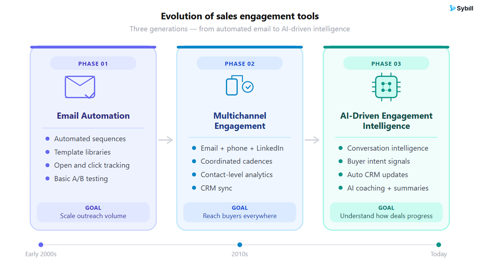 sales engagement tools evolution