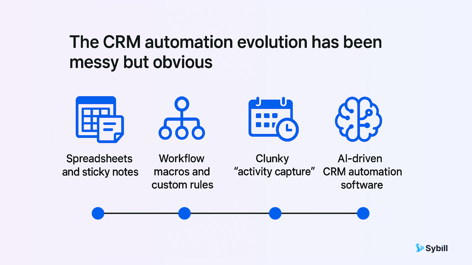Evolution of CRM automation